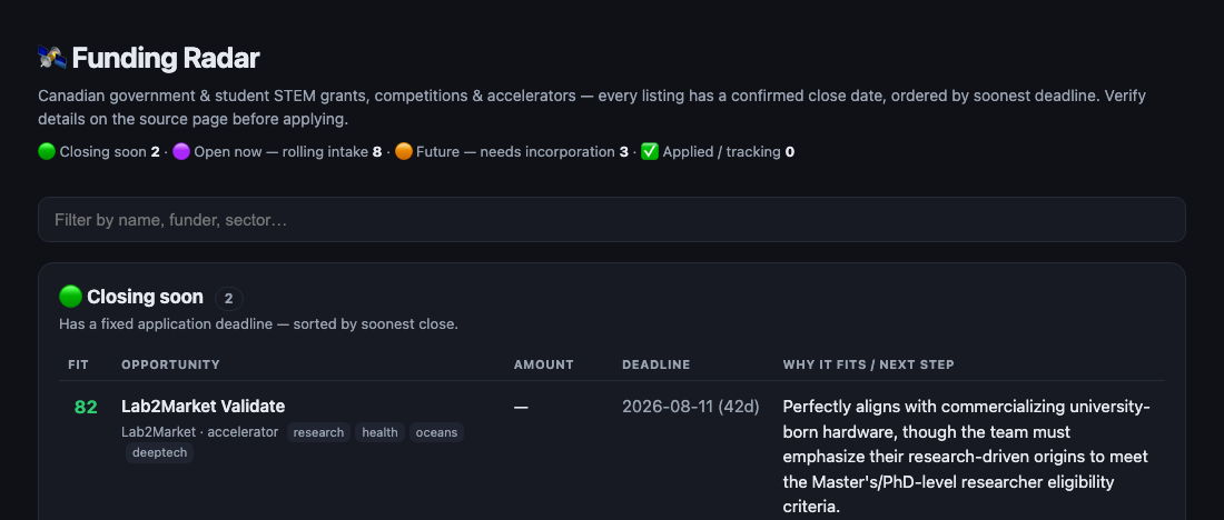 Funding Radar: Static dashboard header: grouped counts (closing soon / rolling / needs incorporation / applied) and the top-ranked dated opportunity with its fit score and why-it-fits.